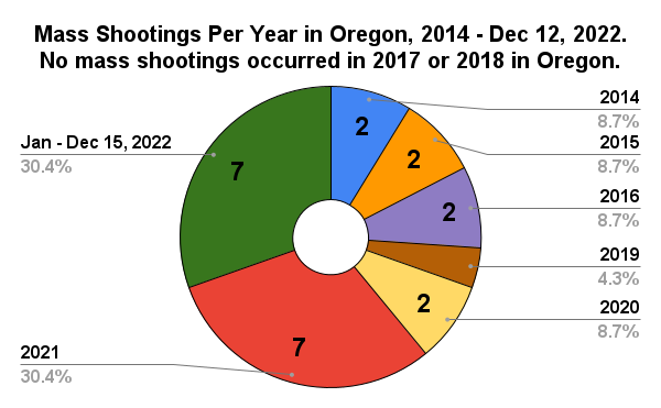 fatal-shootings-and-mass-shootings-in-oregon-ceasefire-oregon